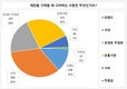 소비자 42% “일주일에 계란 6~10개 이상 먹는다”