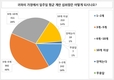 소비자 42% “일주일에 계란 6~10개 이상 먹는다”