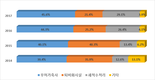 낙농가 ‘4명중 3명’꼴 무허가축사 보유…38.9% ‘적법화 불가능’