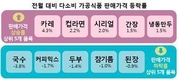 4월 다소비 가공식품 가격 전월대비 대폭상승