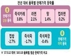 간편식품 증가세…즉석카레·라면·탕 등 전년比 상승