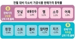 다소비 가공식품 맛살·냉동만두·햄 가격 소폭상승