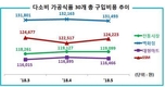 다소비 가공식품 맛살·냉동만두·햄 가격 소폭상승