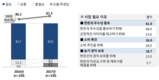 한돈농가 80%, 향후 한돈소비홍보 중점사업 꼽아