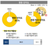 한돈농가 80%, 향후 한돈소비홍보 중점사업 꼽아