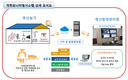 [화제]신속한 원격 점검으로 실시간 악취관리 가능