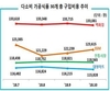 지난달 다소비식품 두부·시리얼 내리고 햄·밀가루 오르고 