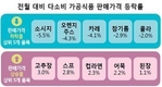 소시지 등 15개품목 가격하락…고추장 등 12개 상승