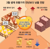 3∼5월 한우·육계·산란계 등 전축종 약세 지속