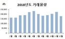 지난해 청과 거래물량 234만4천톤 전년比 2.7%↓