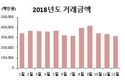 지난해 청과 거래물량 234만4천톤 전년比 2.7%↓