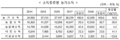 2018년 농가소득 4천206만원…전년비 10% 증가