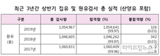 올 상반기 국내산 원유검사 합격률 99.97%…집유량은 소폭 감소