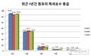 올 상반기 국내산 원유검사 합격률 99.97%…집유량은 소폭 감소