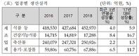 [분석]지난해 식품산업 생산규모 78조9천억…전년比 5.1%↑