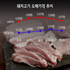[그래픽뉴스]이동중지 해제후 돼지고기값·수급 안정