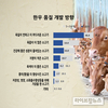 [그래픽뉴스]소비자 61% “육질 연하고 부드러운 소고기 선호”