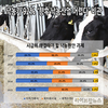낙농가 92% “전망 어렵다” 비관…평균 3억6700만원 부채