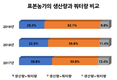 낙농가 92% “전망 어렵다” 비관…평균 3억6700만원 부채