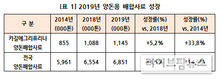 카길애그리퓨리나, 지난해 양돈사료 114만톤 돌파…신기록 행진