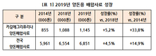 카길애그리퓨리나, 지난해 양돈사료 114만톤 돌파…신기록 행진