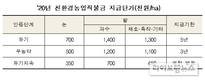 친환경농업직불금 4월 30일까지 신청 접수