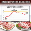 “돈가 회복하나 했는데”…삼겹살데이 후 또다시 하락세