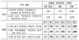 ASF 피해로 폐업시 ‘순수익액 2년분’ 폐업 지원
