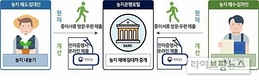농지은행, 집에서 온라인으로 간편하게 이용 가능