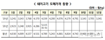 ‘재난지원금 특수’로 돼지 도매가 7% 상승…하반기 하락 우려