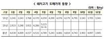 ‘재난지원금 특수’로 돼지 도매가 7% 상승…하반기 하락 우려