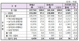 농식품부, 내년 예산안 16조1,324억원 편성…금년 대비 2.3% 증액