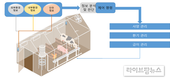 농식품부, 지능형 축사 감지기 국가표준 신규 제정