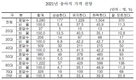 한우농가 78% 자율적 수급조절 필요성 공감