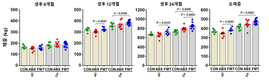마이크로바이옴, 한우 육질·증체량 조절…폐사율까지 결정