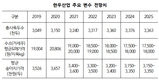 2024년 한우사육두수 338만 두까지 증가