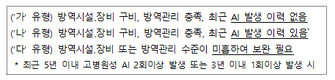 농식품부, 산란계농장 질병관리등급제 시범 운영