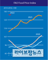 FAO, 1월 세계식량가격지수 전월 대비 1.1% 상승