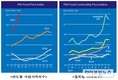 FAO, 세계식량가격지수 전월 대비 0.8% 하락