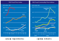 세계식량가격지수 전월 대비 2.3% ↓…3개월 연속 하락세