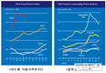세계식량가격지수 전월 대비 2.3% ↓…3개월 연속 하락세