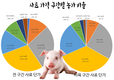 한돈농가 60%, kg당 700원 이상 가격에 사료 사용