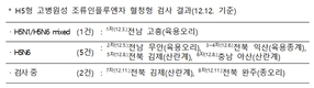 전북 김제 산란계농장·전북 완주 종오리농장 고병원성 AI 확진