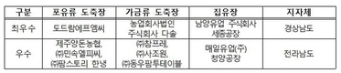 올해 도축장 126개소·집유장 56개소 모두 적합 평가