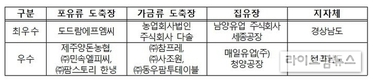 올해 도축장 126개소·집유장 56개소 모두 적합 평가