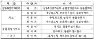 대한수의사회, 동물방역수의사대상 수상자 선발