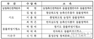 대한수의사회, 동물방역수의사대상 수상자 선발