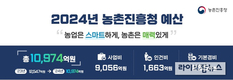 농진청, 2024년 예산 1조 974억원 확정