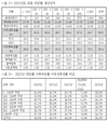 2024년 돼지고기 생산량 1,141톤, 자급률 74.1% 전망