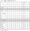 2024년 돼지고기 생산량 1,141톤, 자급률 74.1% 전망